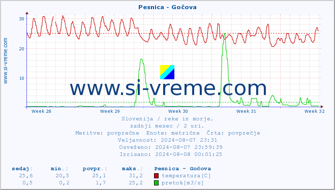 POVPREČJE :: Pesnica - Gočova :: temperatura | pretok | višina :: zadnji mesec / 2 uri.