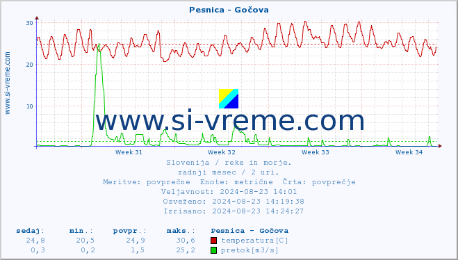 POVPREČJE :: Pesnica - Gočova :: temperatura | pretok | višina :: zadnji mesec / 2 uri.