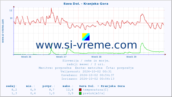 POVPREČJE :: Sava Dol. - Kranjska Gora :: temperatura | pretok | višina :: zadnji mesec / 2 uri.