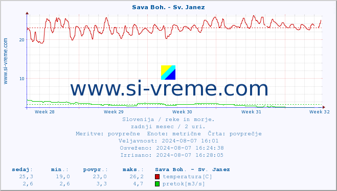 POVPREČJE :: Sava Boh. - Sv. Janez :: temperatura | pretok | višina :: zadnji mesec / 2 uri.