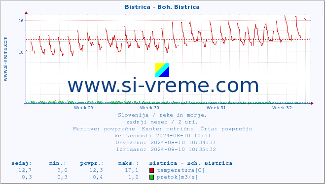 POVPREČJE :: Bistrica - Boh. Bistrica :: temperatura | pretok | višina :: zadnji mesec / 2 uri.