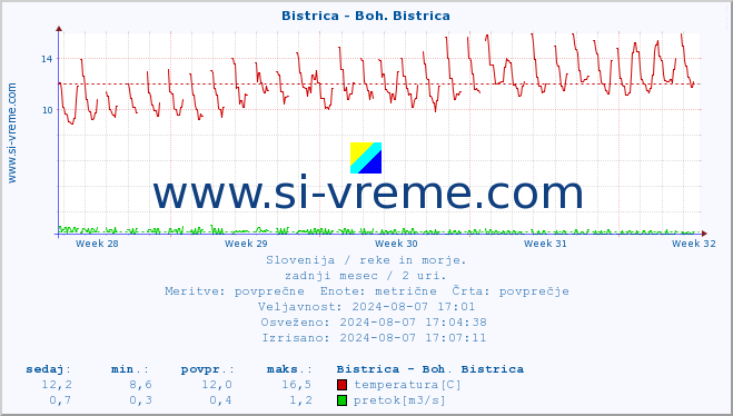 POVPREČJE :: Bistrica - Boh. Bistrica :: temperatura | pretok | višina :: zadnji mesec / 2 uri.