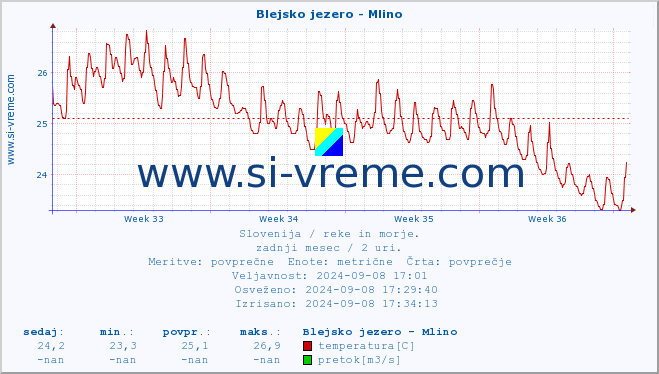 POVPREČJE :: Blejsko jezero - Mlino :: temperatura | pretok | višina :: zadnji mesec / 2 uri.