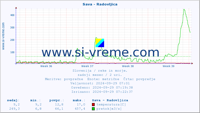 POVPREČJE :: Sava - Radovljica :: temperatura | pretok | višina :: zadnji mesec / 2 uri.