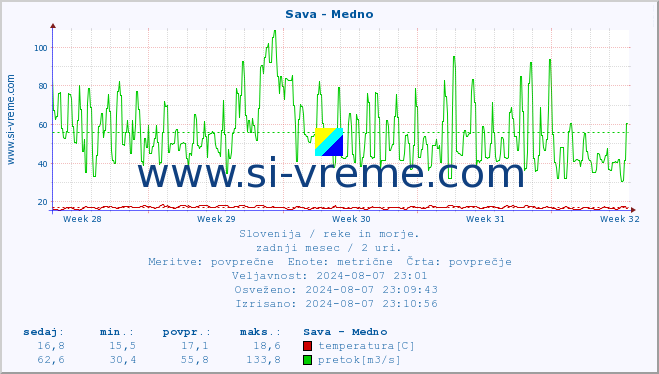 POVPREČJE :: Sava - Medno :: temperatura | pretok | višina :: zadnji mesec / 2 uri.