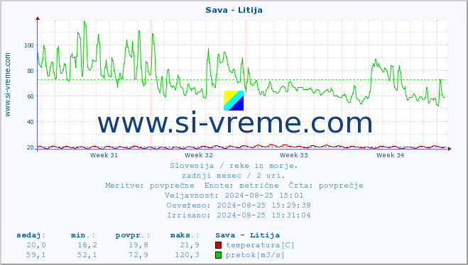 POVPREČJE :: Sava - Litija :: temperatura | pretok | višina :: zadnji mesec / 2 uri.