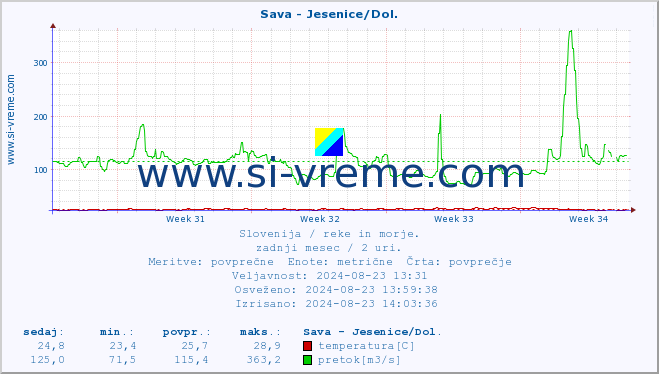 POVPREČJE :: Sava - Jesenice/Dol. :: temperatura | pretok | višina :: zadnji mesec / 2 uri.