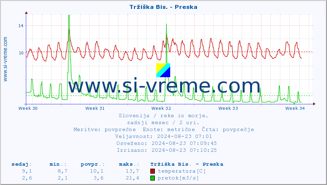 POVPREČJE :: Tržiška Bis. - Preska :: temperatura | pretok | višina :: zadnji mesec / 2 uri.