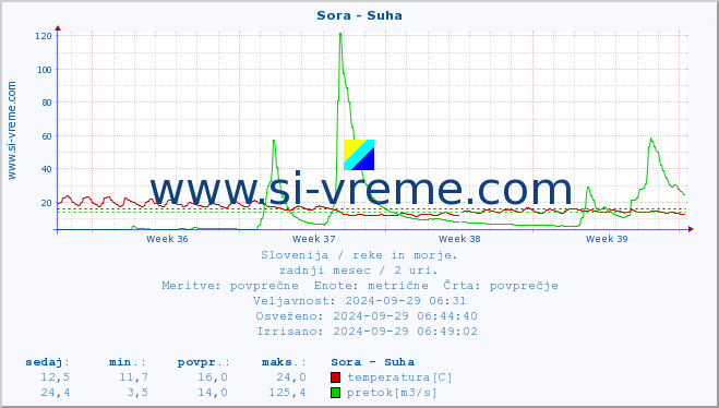 POVPREČJE :: Sora - Suha :: temperatura | pretok | višina :: zadnji mesec / 2 uri.