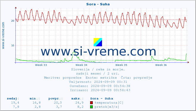 POVPREČJE :: Sora - Suha :: temperatura | pretok | višina :: zadnji mesec / 2 uri.