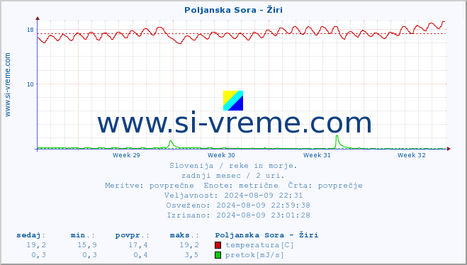 POVPREČJE :: Poljanska Sora - Žiri :: temperatura | pretok | višina :: zadnji mesec / 2 uri.