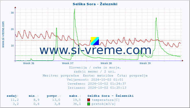 POVPREČJE :: Selška Sora - Železniki :: temperatura | pretok | višina :: zadnji mesec / 2 uri.