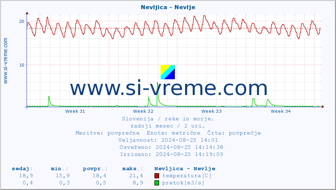 POVPREČJE :: Nevljica - Nevlje :: temperatura | pretok | višina :: zadnji mesec / 2 uri.