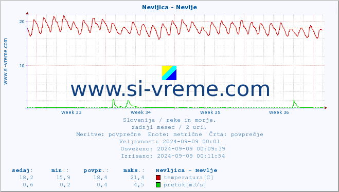 POVPREČJE :: Nevljica - Nevlje :: temperatura | pretok | višina :: zadnji mesec / 2 uri.