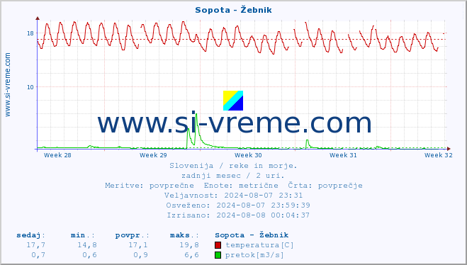 POVPREČJE :: Sopota - Žebnik :: temperatura | pretok | višina :: zadnji mesec / 2 uri.