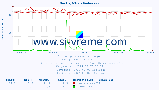 POVPREČJE :: Mestinjščica - Sodna vas :: temperatura | pretok | višina :: zadnji mesec / 2 uri.