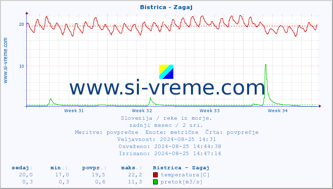 POVPREČJE :: Bistrica - Zagaj :: temperatura | pretok | višina :: zadnji mesec / 2 uri.