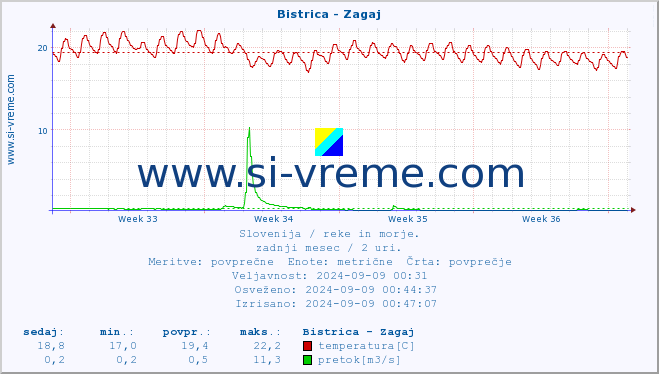 POVPREČJE :: Bistrica - Zagaj :: temperatura | pretok | višina :: zadnji mesec / 2 uri.