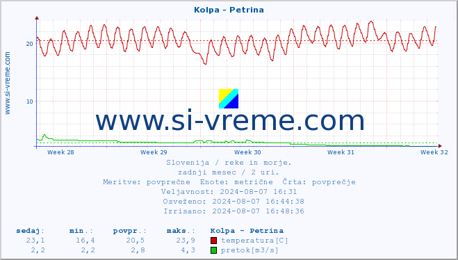 POVPREČJE :: Kolpa - Petrina :: temperatura | pretok | višina :: zadnji mesec / 2 uri.