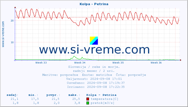 POVPREČJE :: Kolpa - Petrina :: temperatura | pretok | višina :: zadnji mesec / 2 uri.