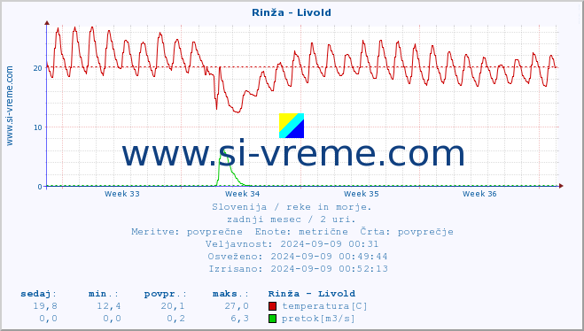 POVPREČJE :: Rinža - Livold :: temperatura | pretok | višina :: zadnji mesec / 2 uri.