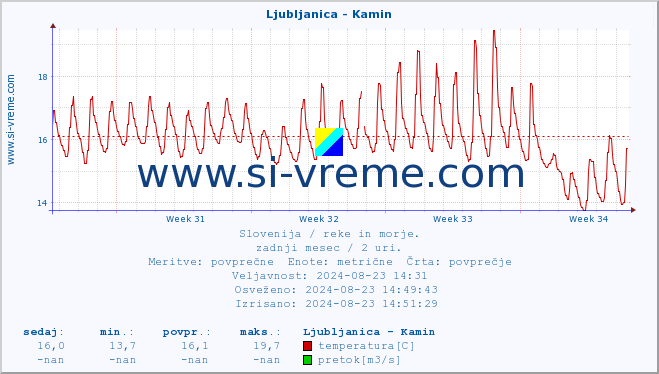 POVPREČJE :: Ljubljanica - Kamin :: temperatura | pretok | višina :: zadnji mesec / 2 uri.