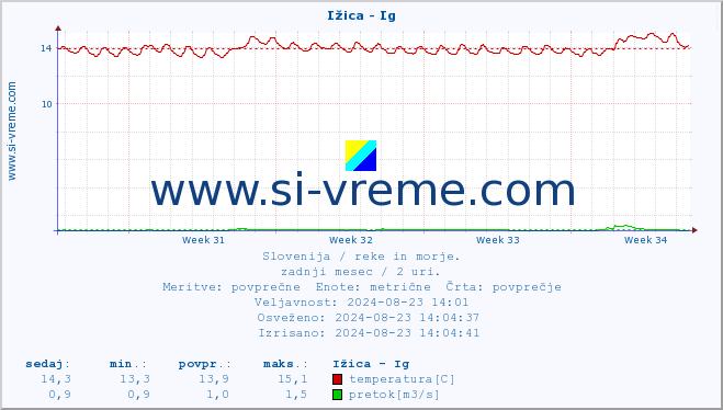 POVPREČJE :: Ižica - Ig :: temperatura | pretok | višina :: zadnji mesec / 2 uri.