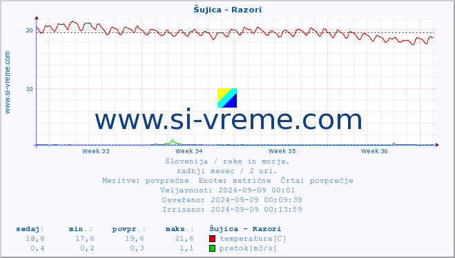 POVPREČJE :: Šujica - Razori :: temperatura | pretok | višina :: zadnji mesec / 2 uri.