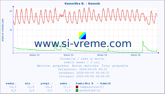 POVPREČJE :: Stržen - Dol. Jezero :: temperatura | pretok | višina :: zadnji mesec / 2 uri.