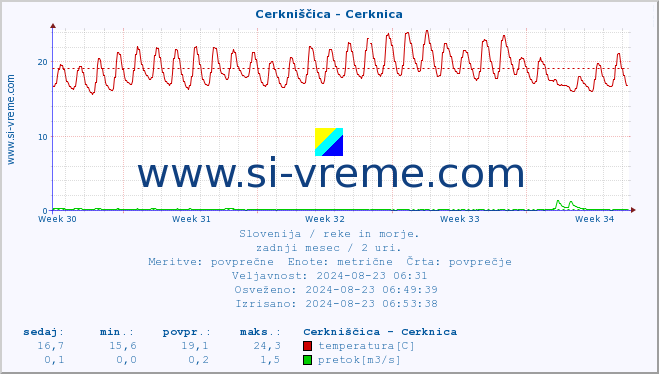 POVPREČJE :: Cerkniščica - Cerknica :: temperatura | pretok | višina :: zadnji mesec / 2 uri.