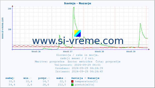 POVPREČJE :: Savinja - Nazarje :: temperatura | pretok | višina :: zadnji mesec / 2 uri.