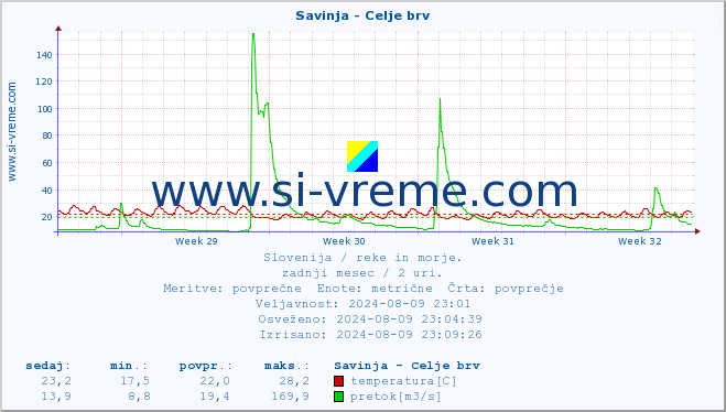 POVPREČJE :: Savinja - Celje brv :: temperatura | pretok | višina :: zadnji mesec / 2 uri.