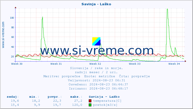 POVPREČJE :: Savinja - Laško :: temperatura | pretok | višina :: zadnji mesec / 2 uri.