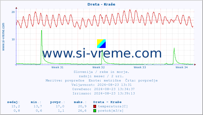 POVPREČJE :: Dreta - Kraše :: temperatura | pretok | višina :: zadnji mesec / 2 uri.