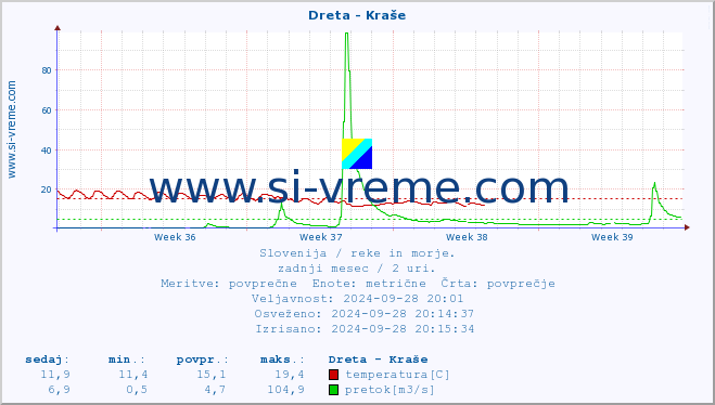 POVPREČJE :: Dreta - Kraše :: temperatura | pretok | višina :: zadnji mesec / 2 uri.