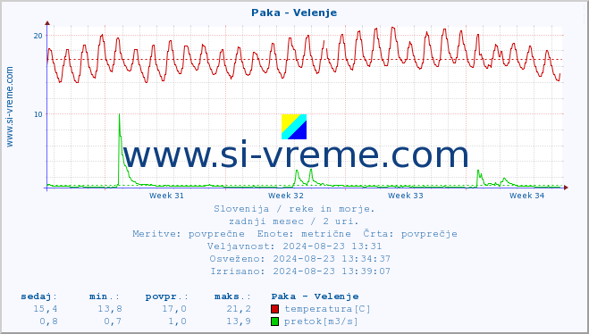 POVPREČJE :: Paka - Velenje :: temperatura | pretok | višina :: zadnji mesec / 2 uri.