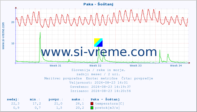 POVPREČJE :: Paka - Šoštanj :: temperatura | pretok | višina :: zadnji mesec / 2 uri.