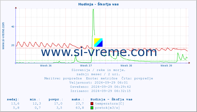 POVPREČJE :: Hudinja - Škofja vas :: temperatura | pretok | višina :: zadnji mesec / 2 uri.