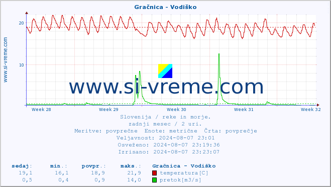 POVPREČJE :: Gračnica - Vodiško :: temperatura | pretok | višina :: zadnji mesec / 2 uri.