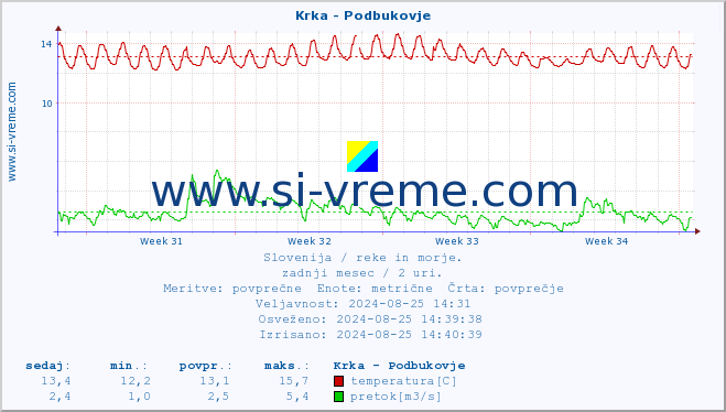 POVPREČJE :: Krka - Podbukovje :: temperatura | pretok | višina :: zadnji mesec / 2 uri.