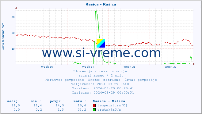 POVPREČJE :: Rašica - Rašica :: temperatura | pretok | višina :: zadnji mesec / 2 uri.