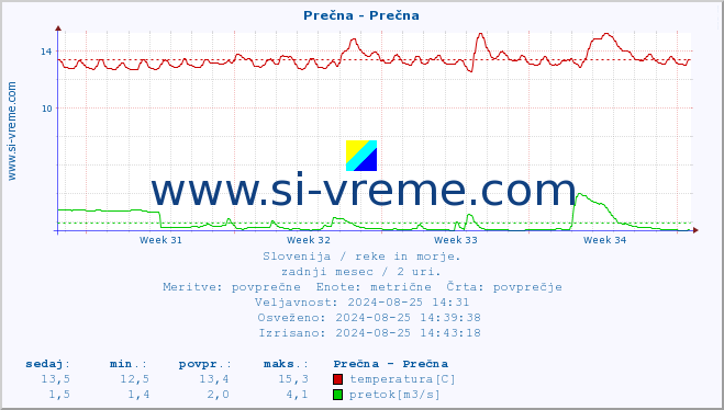 POVPREČJE :: Prečna - Prečna :: temperatura | pretok | višina :: zadnji mesec / 2 uri.