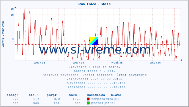 POVPREČJE :: Rakitnica - Blate :: temperatura | pretok | višina :: zadnji mesec / 2 uri.