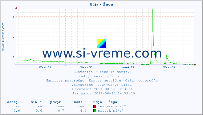 POVPREČJE :: Učja - Žaga :: temperatura | pretok | višina :: zadnji mesec / 2 uri.