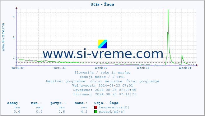 POVPREČJE :: Učja - Žaga :: temperatura | pretok | višina :: zadnji mesec / 2 uri.