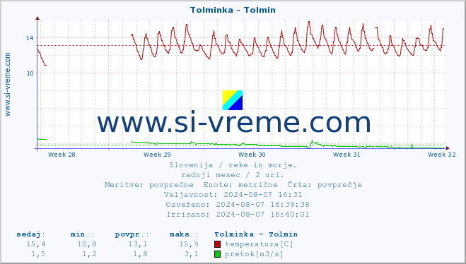 POVPREČJE :: Tolminka - Tolmin :: temperatura | pretok | višina :: zadnji mesec / 2 uri.