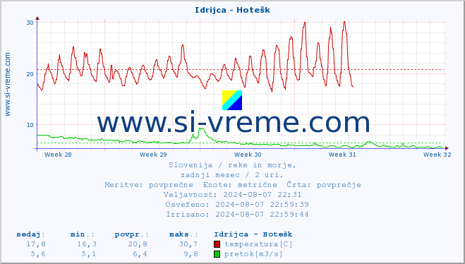 POVPREČJE :: Idrijca - Hotešk :: temperatura | pretok | višina :: zadnji mesec / 2 uri.