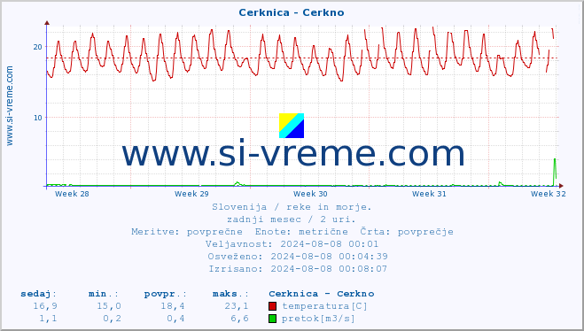 POVPREČJE :: Cerknica - Cerkno :: temperatura | pretok | višina :: zadnji mesec / 2 uri.