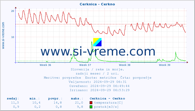 POVPREČJE :: Cerknica - Cerkno :: temperatura | pretok | višina :: zadnji mesec / 2 uri.