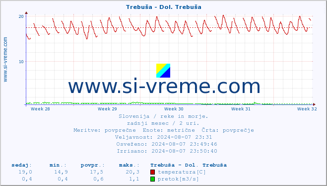 POVPREČJE :: Trebuša - Dol. Trebuša :: temperatura | pretok | višina :: zadnji mesec / 2 uri.